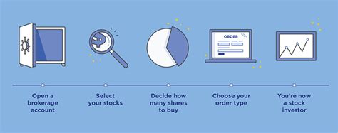 How To Buy Stock Step By Step Instructions For Beginners