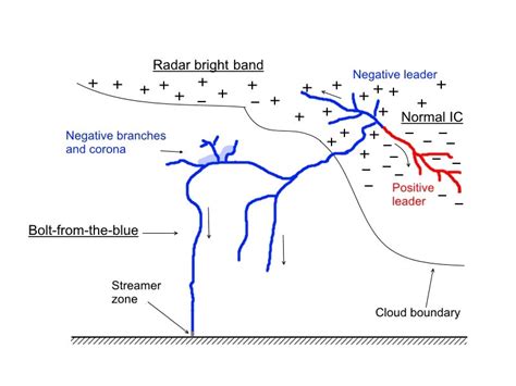 Schematic Representation Of Lightning Processes That Were Observed Or Download Scientific