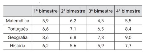 Um Aluno Registrou As Notas Bimestrais BRAINCP