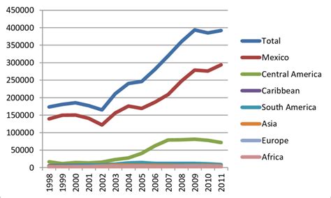 Total Removals And Removals By Region 1998 2011 Download Scientific Diagram