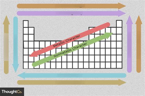 Periodic Table Trends Diagram Quizlet