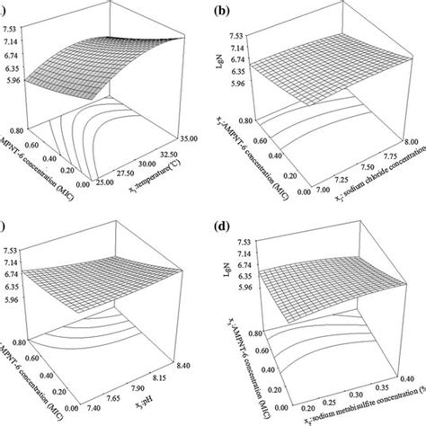 Response Surface Plots And Their Corresponding Contour Plots To Download Scientific Diagram