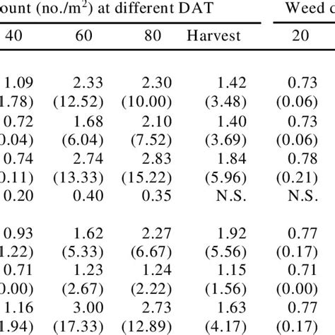 Effect Of Cultivars And Herbicides On Weed Count And Weed Dry Matter Of