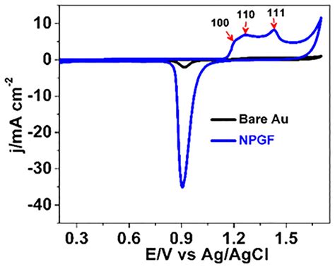 Cyclic Voltammetric Responses Of Bare Au And Npgf Electrode In Mol