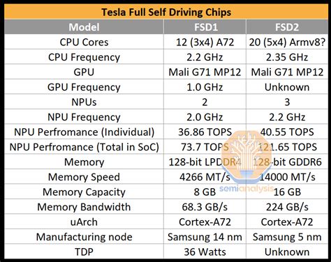 Tesla AI Capacity Expansion – H100, Dojo D1, D2, HW 4.0, X.AI, Cloud ...