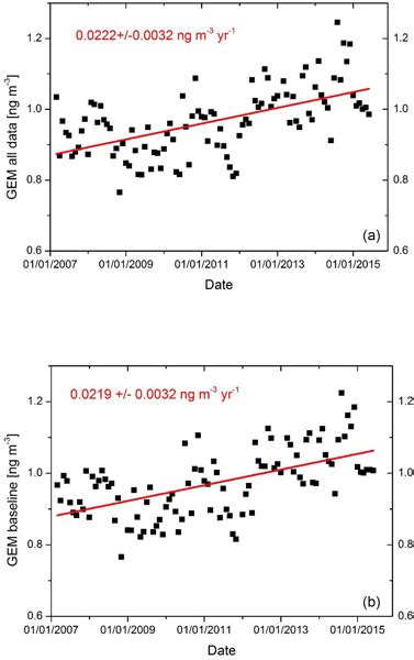 Acp Relations Atmospheric Mercury In The Southern Hemisphere Part