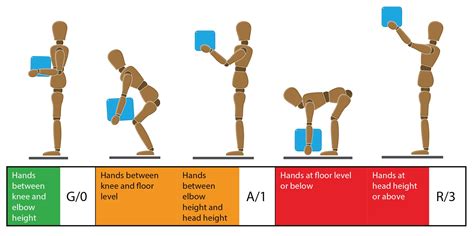 Manual Handling Using Risk Evaluation Tools Shp Health And Safety