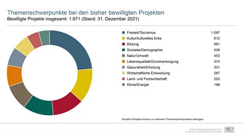 LEADER Maßnahmen Bayerischer Agrarbericht 2022