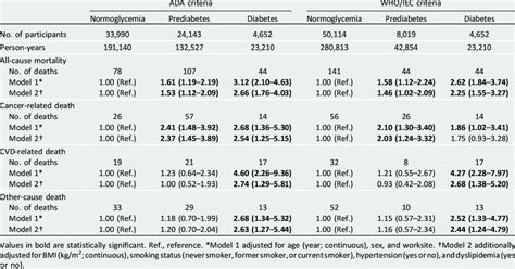 Multivariable Adjusted Hrs 95 Ci Of All Cause And Cause Specific