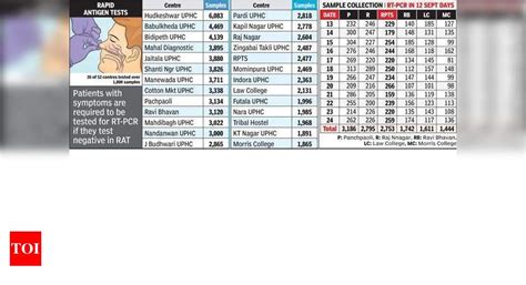 Rt Pcr Tests Start For Symptomatic Negative In Rapid Nagpur News