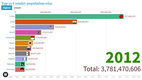 Top 10 Country Population Wise Race Bar Chart Youtube