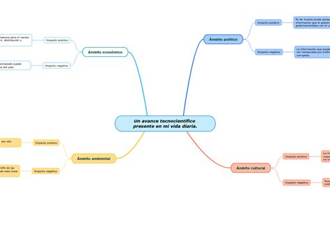 Un Avance Tecnocient Fico Presente En Mi V Mind Map