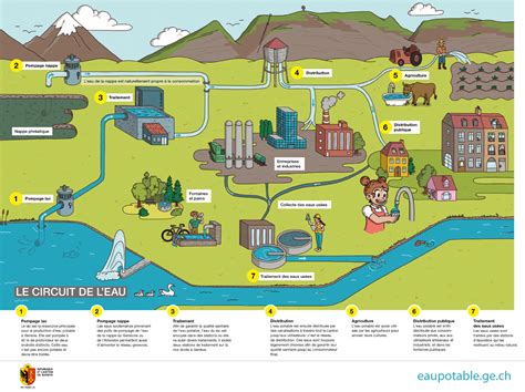 Circuit De L Eau De La Source Au Robinet Ge Ch