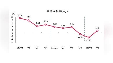 主計總處最新統計 民眾國外消費金額暴增「這麼多」｜四季線上4gtv