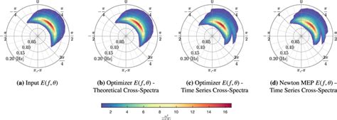 Example Directional Spectra Composed Of A Jonswap Spectrum With H S Download Scientific