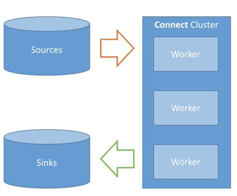 Kafka Connect Setup Kafka Connect Clusterdocker Landoop Fast Data Dev