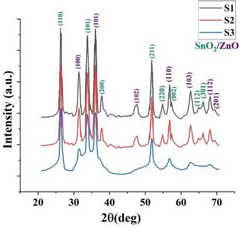 Xrd Plot Of Sample S1 S2 And S3 Download Scientific Diagram