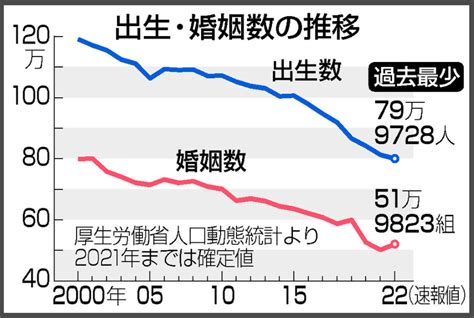 日本新出生人口跌破80万创123年新低，死亡人口是出生人口的两倍，年轻人大半不想生孩子