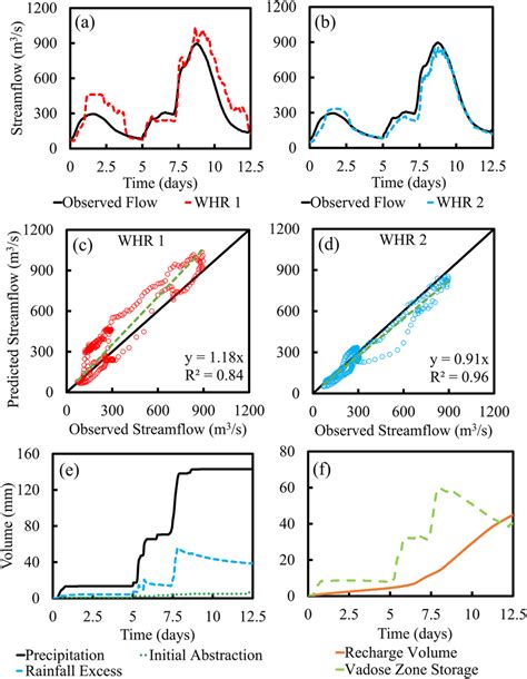 A And B Streamflow Hydrographs For Whr 1 And Whr 2 C And D Scatter