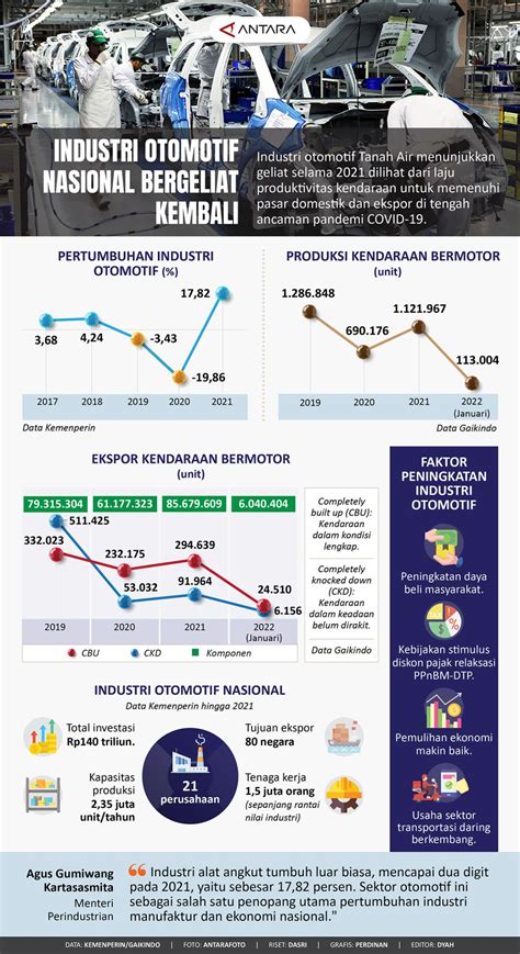 Industri Otomotif Nasional Bergeliat Kembali Infografik Antara News