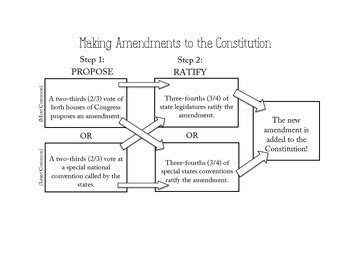 Amendment Process Flow Chart