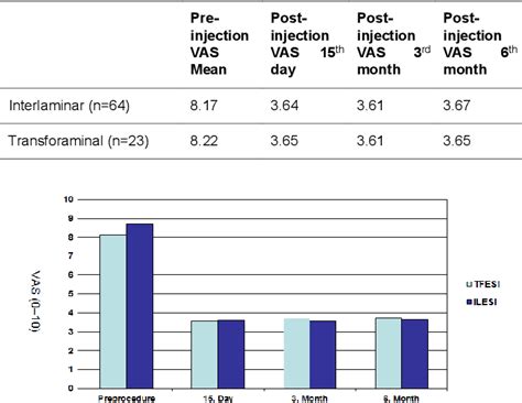 Comparison Of Transforaminal And Interlaminar Epidural Steroid Injection In Managing Lumbar