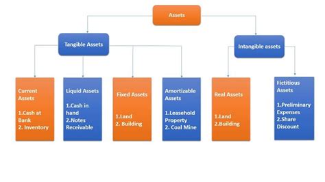 Classification Of Assets