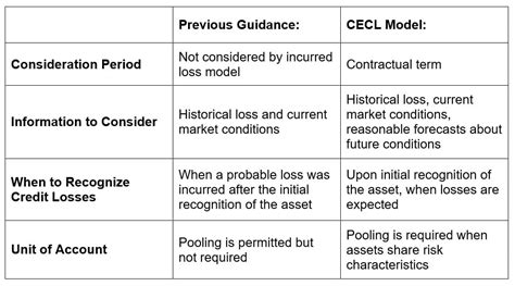 Cecl Model For Measurement Of Credit Losses Windes