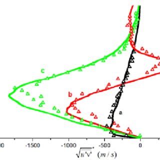 Reynolds Shear Stress Field Profiles At Different Streamwise Locations