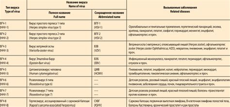 Human Herpesviruses classification | Download Table