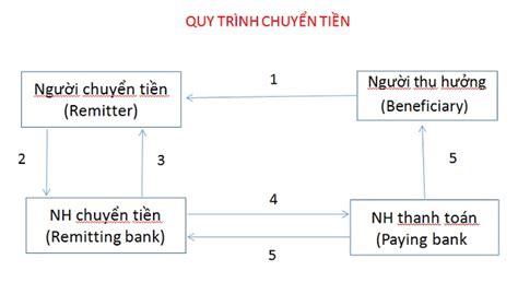 Thanh Toán Tt Là Gì Quy Trình Và Mẫu Hợp đồng Nên Biết