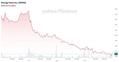 energy fuels  uuuu stock price news quote history yahoo finance