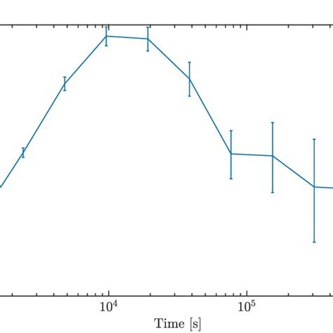 Typical Overlapping Allan Deviation Of Residuals M Lr Relative To