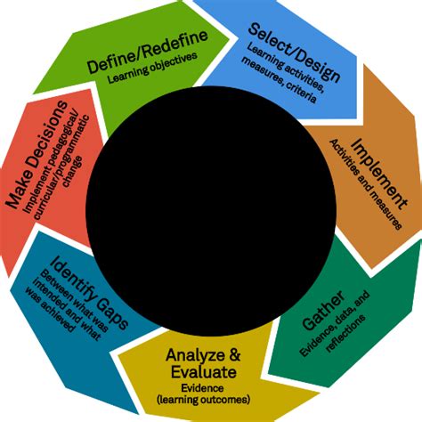 Assessment Process Searle Center Northwestern University