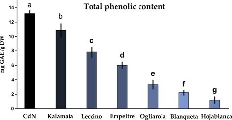 Total Phenolic Contents Mg Gae G Dw In Seven Commercial Black Table