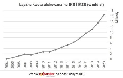 Rekordowe wypłaty z IKE i IKZE Expander