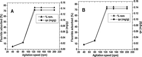 Effect Of Agitation Speed On Fluoride Removal Efficiency And Adsorption