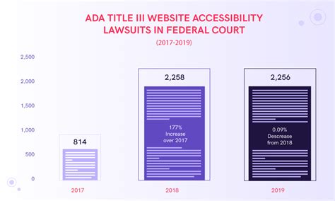 How To Avoid Ada Website Lawsuits Accessibility Guidelines To Avoid