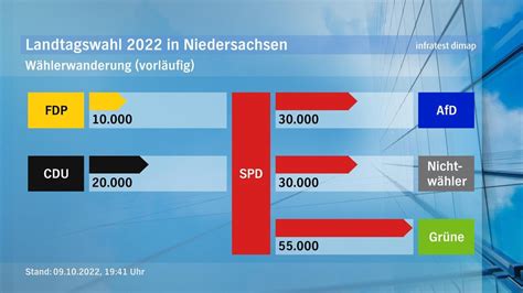 Wählerwanderung bei der Landtagswahl 2022 in Niedersachsen NDR de