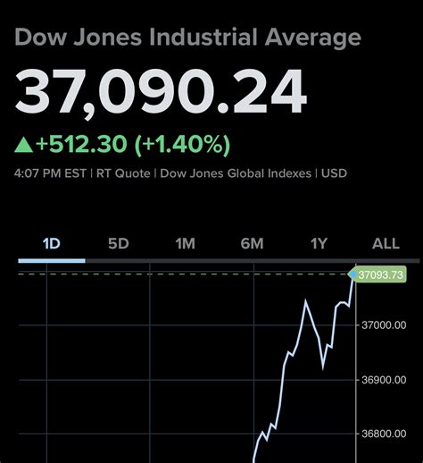 Dow Jones Hits Record High As Federal Reserve Signals Rate Cuts In