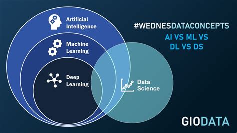 Understanding The Differences Ai Vs Ml Vs Dl Vs Ds Youtube