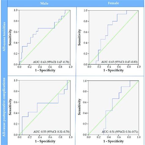 Receiver Operator Characteristic Curves Stratified For Males Versus Download Scientific Diagram