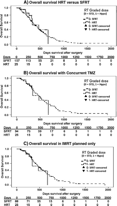 Hypofractionated Radiation Therapy Versus Standard Fractionated Radiation Therapy With