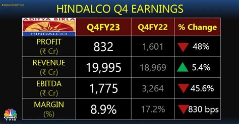 Hindalco Q4 Earnings Aluminum Copper Operating Profit Beat Estimates