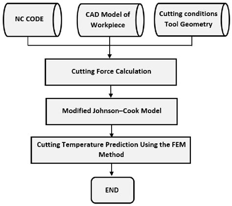 The Flowchart Of Cutting Force And Cutting Temperature Calculation