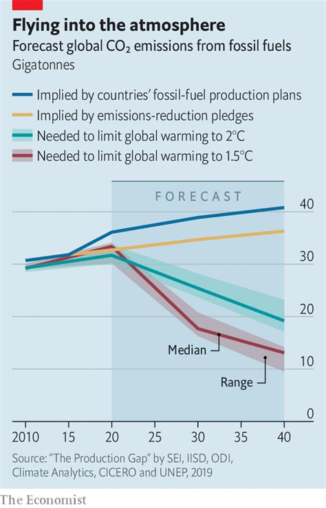 Fossil Fuel Producing Countries Say One Thing And Do Another Climate