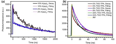 Time Resolved Photoluminescence Decay Plots And The Curve Fittings Of Download Scientific