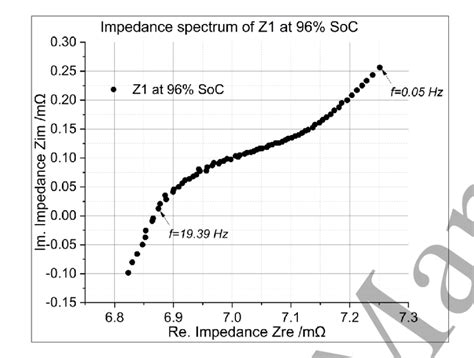 Eis Spectrum Of Cell No At Soc Used To Separate The Ir Of The