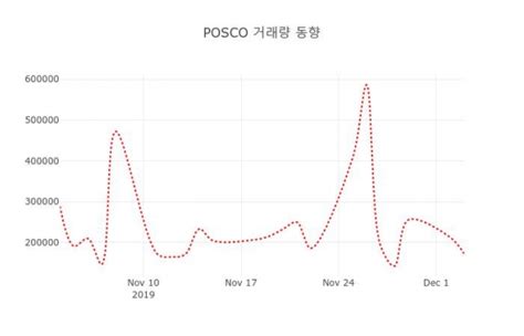 데일리 주식정보 Posco 005490 오후 1시 53분 기준 및 주체별 매매동향 데일리시큐