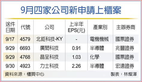 上櫃申請 9月四家送件 上市櫃 旺得富理財網